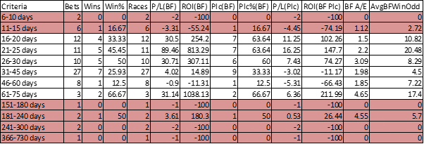Days since last run