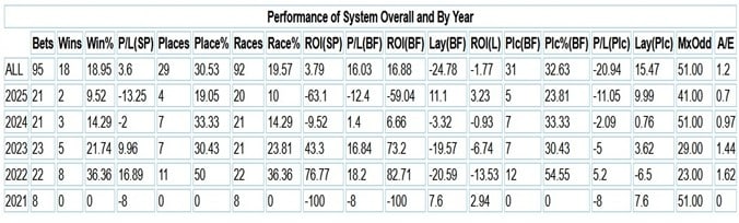 Yearly breakdown for Syuart Coltherd