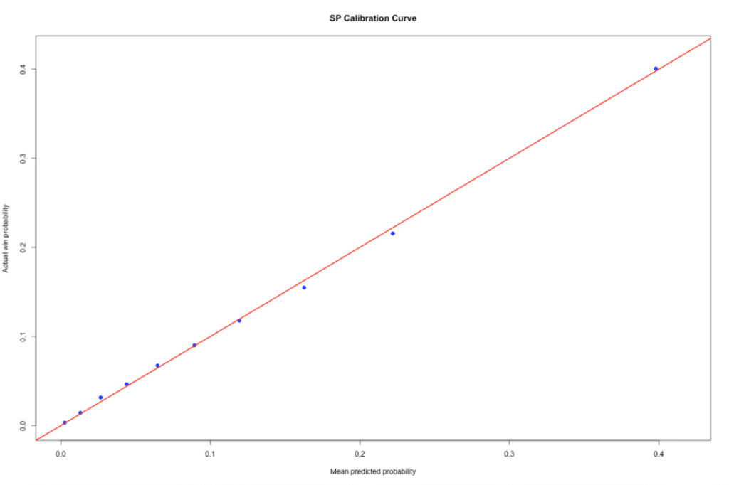 SP Calibration Curve