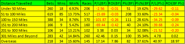 Table showing distance travelled.