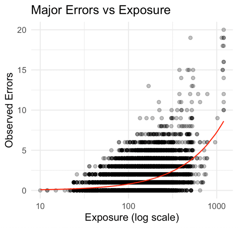 “Major Errors vs Exposure”