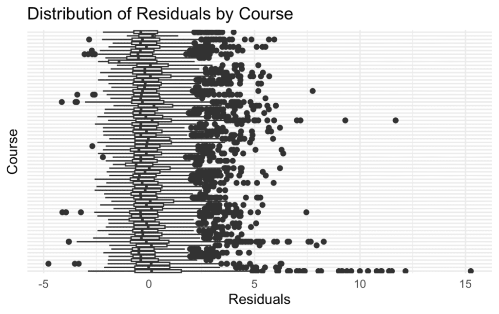 Distribution of Residuals by Course.