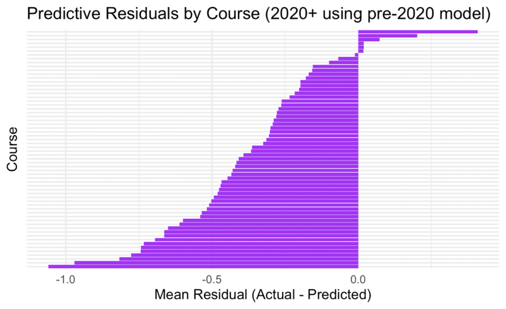 Predictive Residuals by Course
