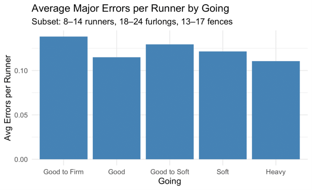 Average Major Errors per Runner by Going