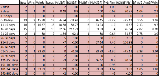 Days since last run