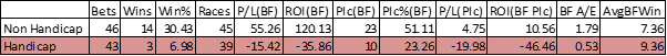 Handicap Non Handicap split