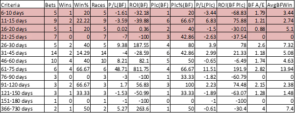 Days since last run