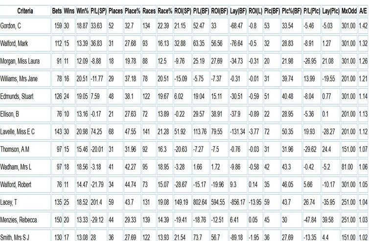 Trainer breakdown