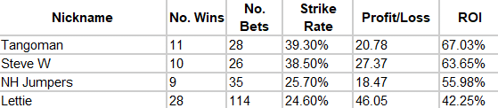 Image shows a table of 4 tipsters with No of wins, Bets, STrije Rate, P & L and ROI