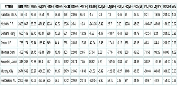 Breakdown of trainers