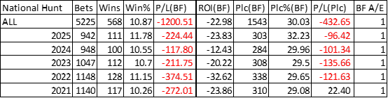 The last five years of National Hunt races