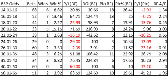 BFSP Odds