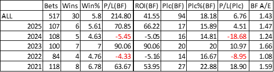 Yearly breakdown