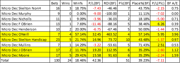 December Results table