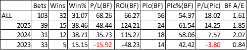 Yearly breakdown