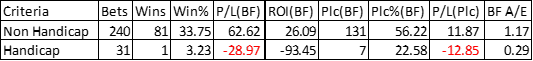 Yearly breakdown Handicap and Non Handicap