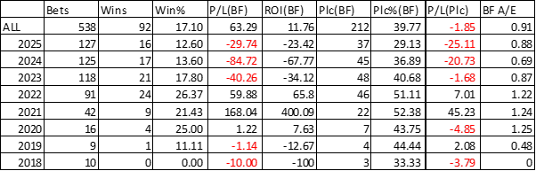 Record when running under other conditions.