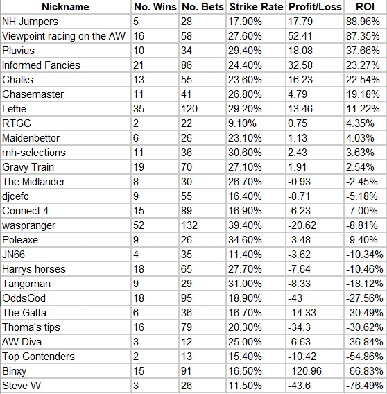 Tipster Competition table of tipsters in ROI order.
