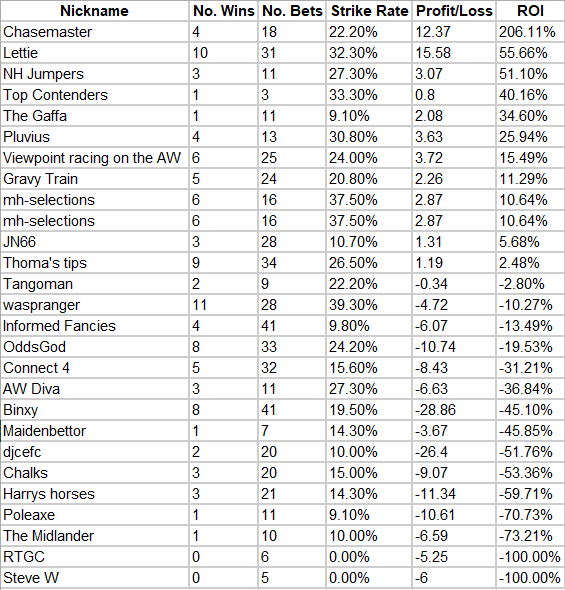 Image is of a table which shows a leaderboard for tipster comoetition entrants ranked on return on investment.