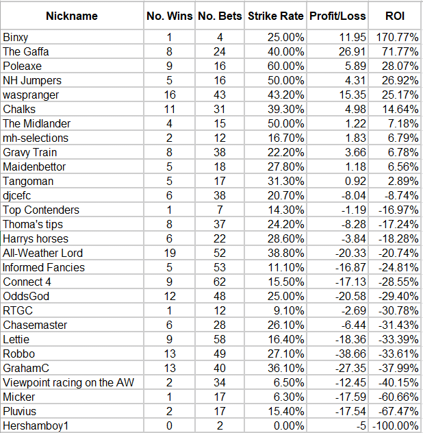 Image shows the latest results of the tipping competition.