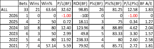 Tightened up trainer record