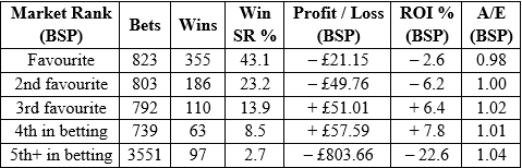 Table showing market ranking.