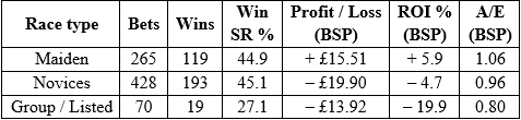 Table showing three main race types.