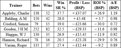 Trainers with runners in the top three of the betting.