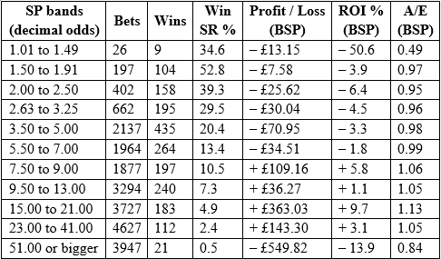 Table showing Industry STarting Prices P and L