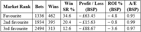 Table showing marketing ranking of top three favourites.