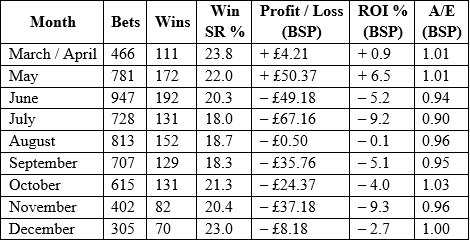 Top three in the betting by monthly breakdown.