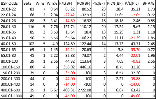 Breakdown of BFSP odds.