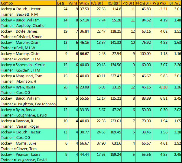Image showing jockey and trainer combinations.