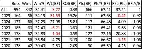Yearly breakdown of the top end of the market.