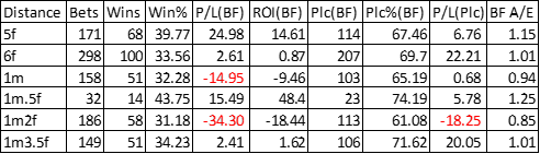 Breakdown of race distance.
