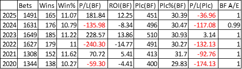 Yearly breakdown.