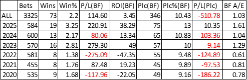 Yearly breakdown of outsiders at 20.00 or greater.