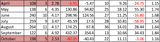 Monthly breakdown.