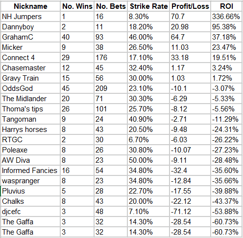 Table of horse racing tipster results showing number of bets, winners, strike rate, profit, and ROI, highlighting high profits at the top alongside relatively low strike rates compared to more consistent performers further down.