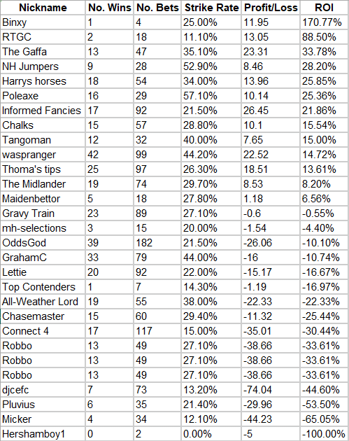 On Course Profits February Tipping Competition Final Results