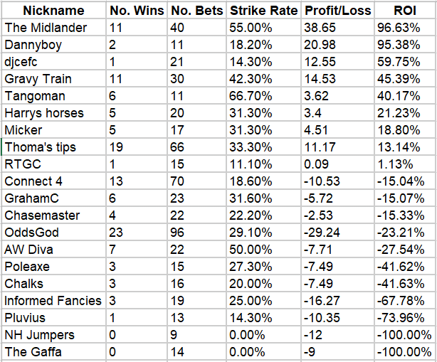 March Tipster results