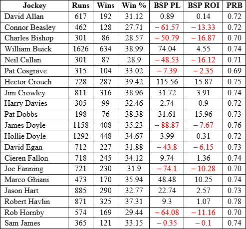 Table 1 showing the results for all races