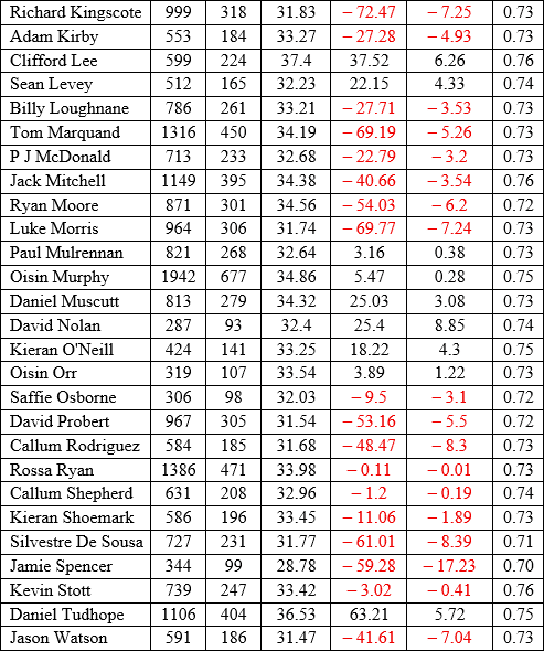 Table 1 showing the results for all races - part II