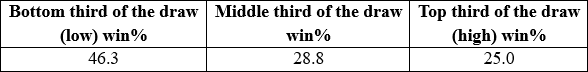 Hamilton 1-mile ½f draw biases.