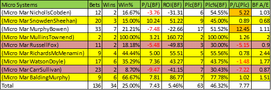 Micro reults for March