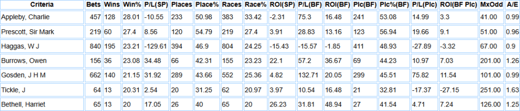 Top 7 trainers over the period.