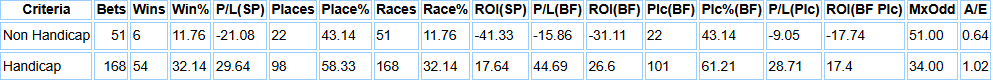 Handicap / Non handicap breakdown for Sir Mark Prescott