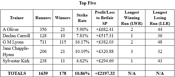 Flat only, all races, turf and all-weather first time out (by profit) – minimum 10 winners to qualify.