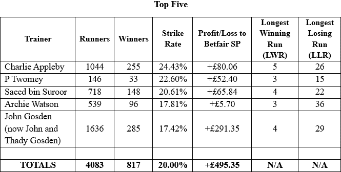 Flat only, all races, turf and all-weather first time out (by strike rate) – minimum 10 winners to qualify.