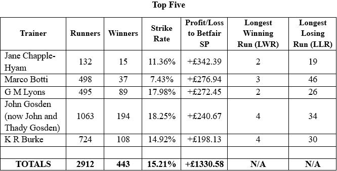 Next, we go to turf and all-weather BUT focus on two-year-olds by profit, minimum 10 winners to qualify.
